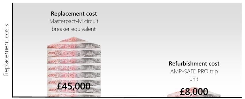 Using a trip unit replacement is far more economical than replacing an entire circuit breaker