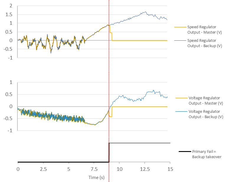 Hot Swap redundancy chart showing outputs of both primary and backup controllers.